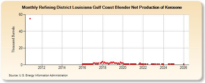 Refining District Louisiana Gulf Coast Blender Net Production of Kerosene (Thousand Barrels)