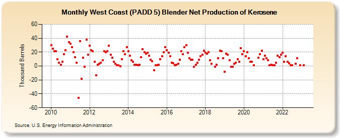 West Coast (PADD 5) Blender Net Production of Kerosene (Thousand Barrels)