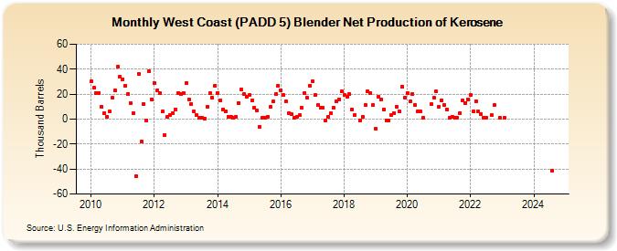 West Coast (PADD 5) Blender Net Production of Kerosene (Thousand Barrels)