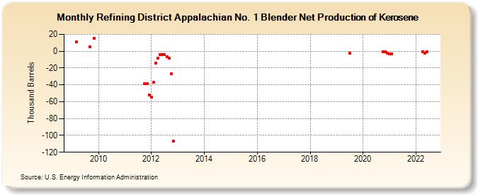 Refining District Appalachian No. 1 Blender Net Production of Kerosene (Thousand Barrels)