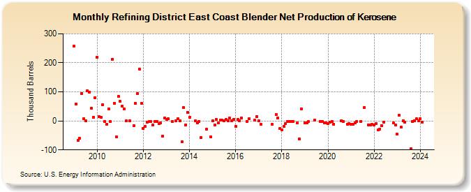 Refining District East Coast Blender Net Production of Kerosene (Thousand Barrels)