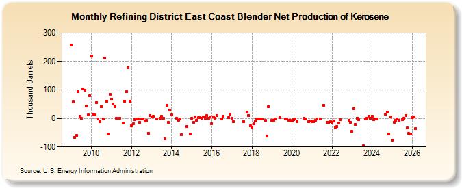 Refining District East Coast Blender Net Production of Kerosene (Thousand Barrels)