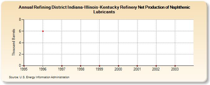 Refining District Indiana-Illinois-Kentucky Refinery Net Production of Naphthenic Lubricants (Thousand Barrels)