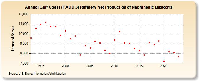 Gulf Coast (PADD 3) Refinery Net Production of Naphthenic Lubricants (Thousand Barrels)