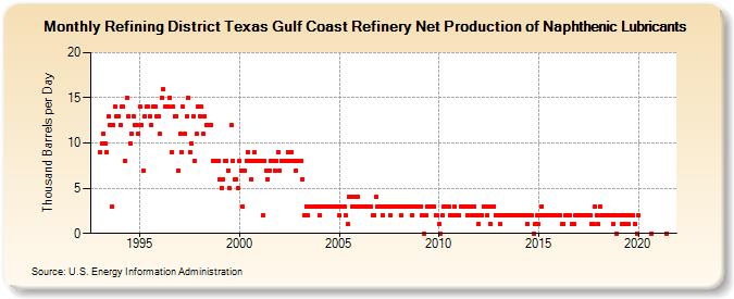 Refining District Texas Gulf Coast Refinery Net Production of Naphthenic Lubricants (Thousand Barrels per Day)