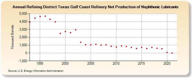 Refining District Texas Gulf Coast Refinery Net Production of Naphthenic Lubricants (Thousand Barrels)