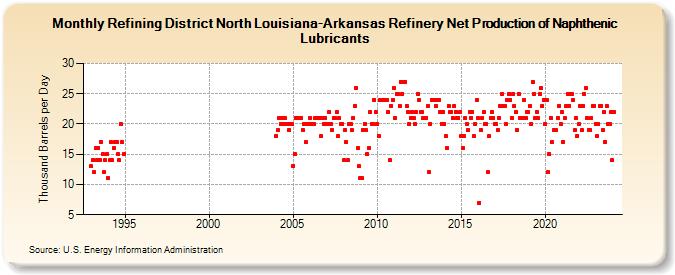 Refining District North Louisiana-Arkansas Refinery Net Production of Naphthenic Lubricants (Thousand Barrels per Day)