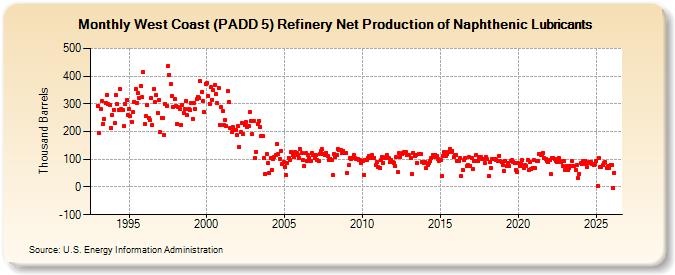 West Coast (PADD 5) Refinery Net Production of Naphthenic Lubricants (Thousand Barrels)