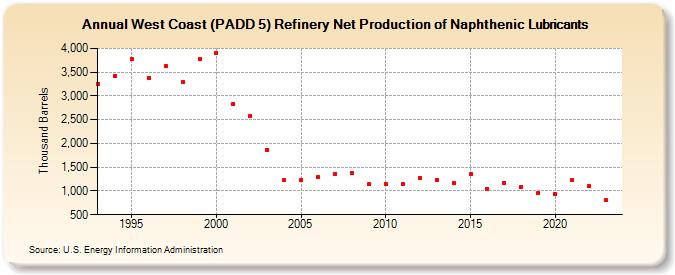 West Coast (PADD 5) Refinery Net Production of Naphthenic Lubricants (Thousand Barrels)
