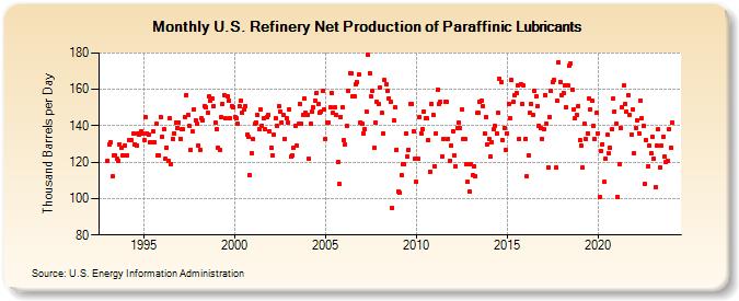 U.S. Refinery Net Production of Paraffinic Lubricants (Thousand Barrels per Day)