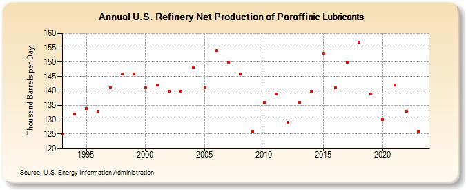 U.S. Refinery Net Production of Paraffinic Lubricants (Thousand Barrels per Day)