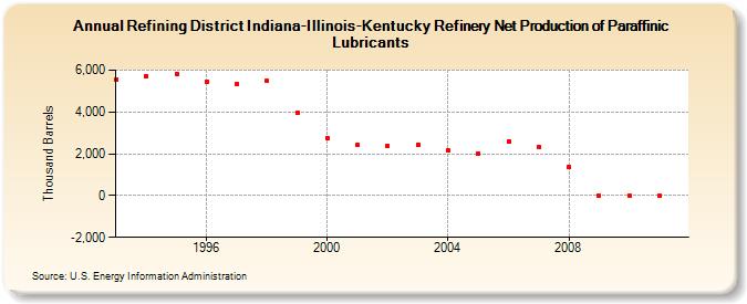 Refining District Indiana-Illinois-Kentucky Refinery Net Production of Paraffinic Lubricants (Thousand Barrels)