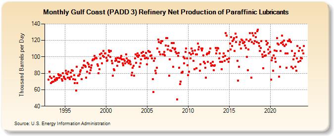 Gulf Coast (PADD 3) Refinery Net Production of Paraffinic Lubricants (Thousand Barrels per Day)