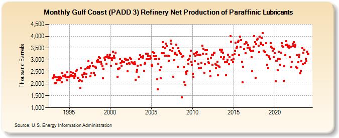 Gulf Coast (PADD 3) Refinery Net Production of Paraffinic Lubricants (Thousand Barrels)