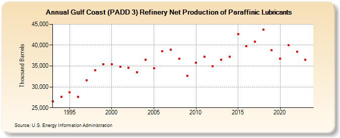 Gulf Coast (PADD 3) Refinery Net Production of Paraffinic Lubricants (Thousand Barrels)