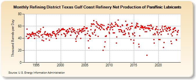 Refining District Texas Gulf Coast Refinery Net Production of Paraffinic Lubricants (Thousand Barrels per Day)