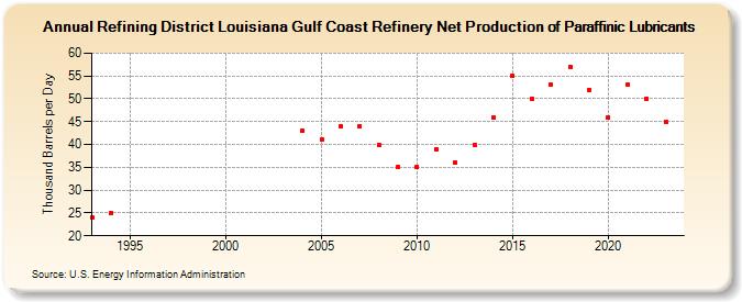 Refining District Louisiana Gulf Coast Refinery Net Production of Paraffinic Lubricants (Thousand Barrels per Day)