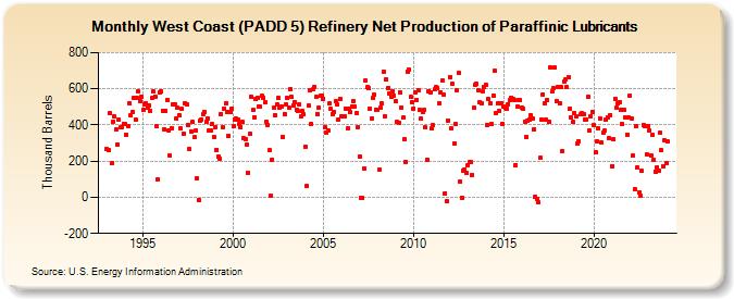 West Coast (PADD 5) Refinery Net Production of Paraffinic Lubricants (Thousand Barrels)