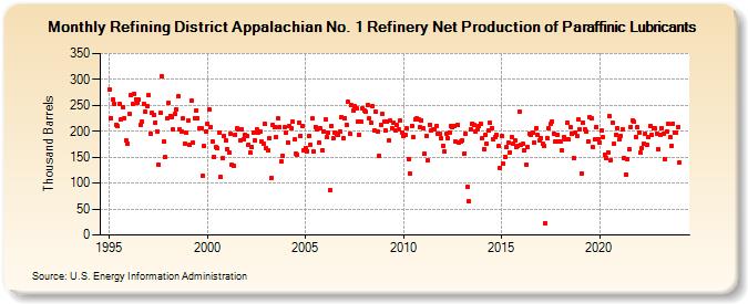 Refining District Appalachian No. 1 Refinery Net Production of Paraffinic Lubricants (Thousand Barrels)
