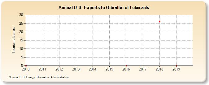 U.S. Exports to Gibraltar of Lubricants (Thousand Barrels)