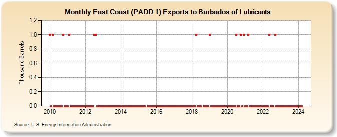 East Coast (PADD 1) Exports to Barbados of Lubricants (Thousand Barrels)