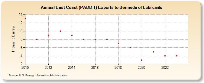East Coast (PADD 1) Exports to Bermuda of Lubricants (Thousand Barrels)