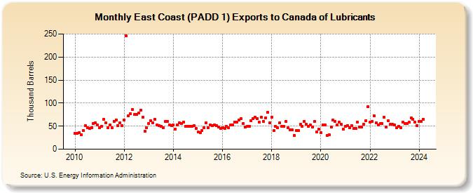 East Coast (PADD 1) Exports to Canada of Lubricants (Thousand Barrels)