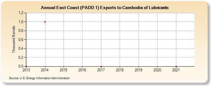 East Coast (PADD 1) Exports to Cambodia of Lubricants (Thousand Barrels)