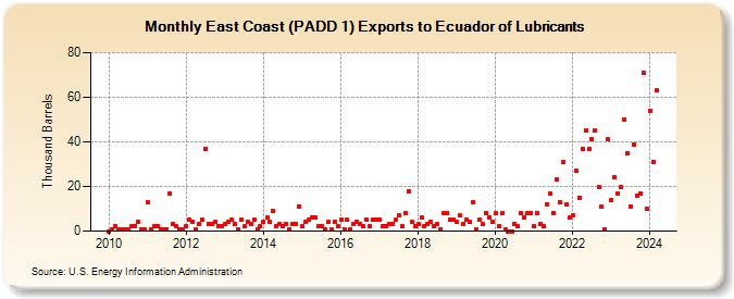East Coast (PADD 1) Exports to Ecuador of Lubricants (Thousand Barrels)