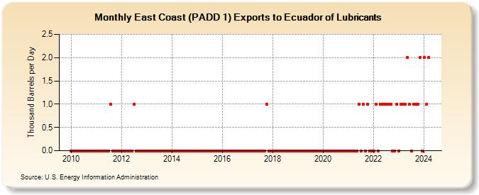 East Coast (PADD 1) Exports to Ecuador of Lubricants (Thousand Barrels per Day)