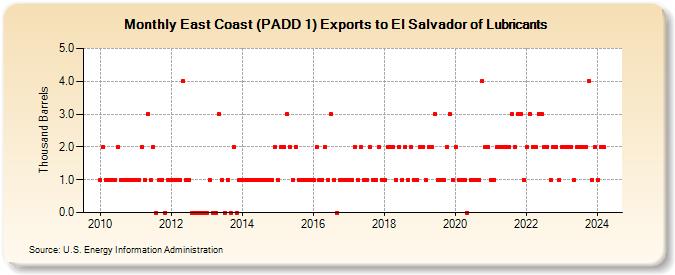 East Coast (PADD 1) Exports to El Salvador of Lubricants (Thousand Barrels)