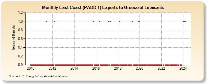 East Coast (PADD 1) Exports to Greece of Lubricants (Thousand Barrels)