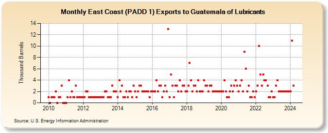 East Coast (PADD 1) Exports to Guatemala of Lubricants (Thousand Barrels)