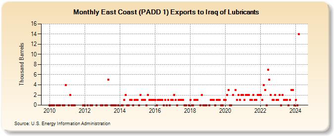 East Coast (PADD 1) Exports to Iraq of Lubricants (Thousand Barrels)