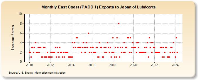 East Coast (PADD 1) Exports to Japan of Lubricants (Thousand Barrels)