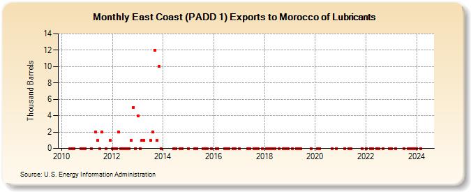 East Coast (PADD 1) Exports to Morocco of Lubricants (Thousand Barrels)