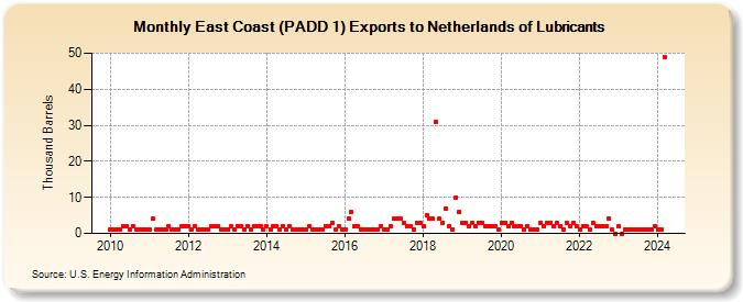 East Coast (PADD 1) Exports to Netherlands of Lubricants (Thousand Barrels)