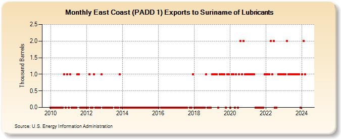 East Coast (PADD 1) Exports to Suriname of Lubricants (Thousand Barrels)