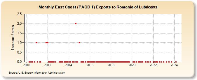 East Coast (PADD 1) Exports to Romania of Lubricants (Thousand Barrels)