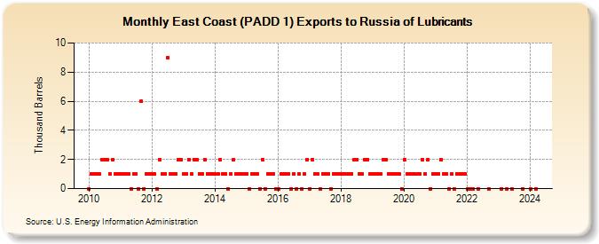 East Coast (PADD 1) Exports to Russia of Lubricants (Thousand Barrels)
