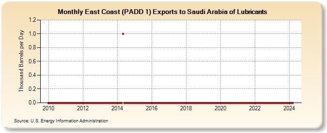 East Coast (PADD 1) Exports to Saudi Arabia of Lubricants (Thousand Barrels per Day)