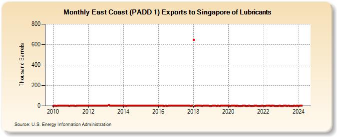East Coast (PADD 1) Exports to Singapore of Lubricants (Thousand Barrels)