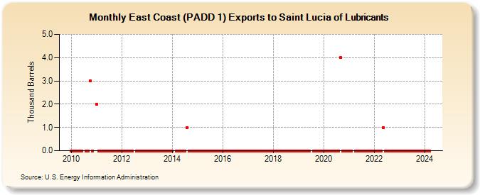 East Coast (PADD 1) Exports to Saint Lucia of Lubricants (Thousand Barrels)