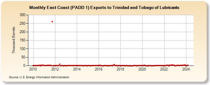 East Coast (PADD 1) Exports to Trinidad and Tobago of Lubricants (Thousand Barrels)