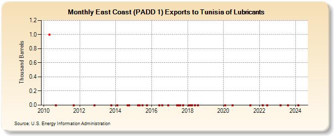 East Coast (PADD 1) Exports to Tunisia of Lubricants (Thousand Barrels)