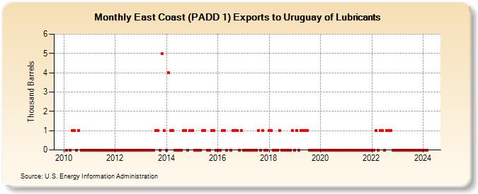 East Coast (PADD 1) Exports to Uruguay of Lubricants (Thousand Barrels)