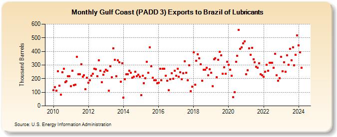 Gulf Coast (PADD 3) Exports to Brazil of Lubricants (Thousand Barrels)