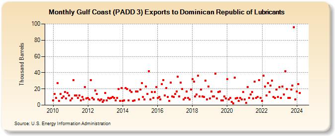 Gulf Coast (PADD 3) Exports to Dominican Republic of Lubricants (Thousand Barrels)