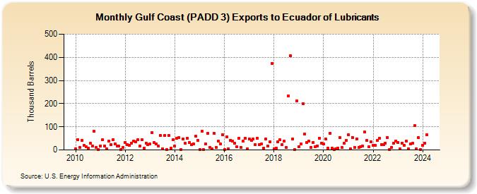 Gulf Coast (PADD 3) Exports to Ecuador of Lubricants (Thousand Barrels)