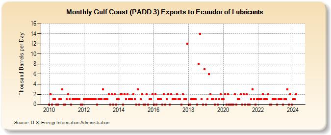 Gulf Coast (PADD 3) Exports to Ecuador of Lubricants (Thousand Barrels per Day)